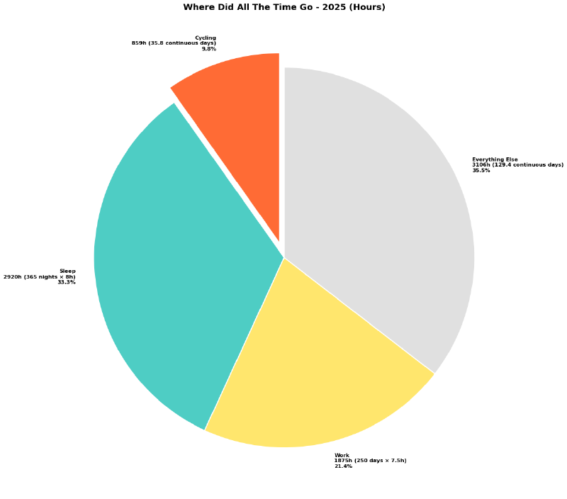 Pie chart showing how 2025 was spent in hours. Cycling: 859h (35.8 continuous days) in coral orange (9.8%), Sleep: 2,920h (365 nights × 8h) in teal blue (33.3%), Work: 1,875h (250 days × 7.5h) in yellow (21.4%), and Everything Else: 3,106h (129.4 continuous days) in grey (35.5%). The cycling segment is slightly pulled out for emphasis.